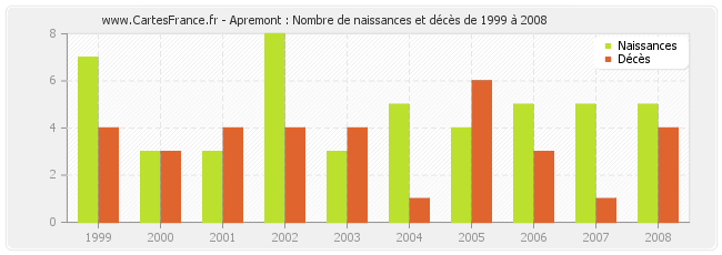 Apremont : Nombre de naissances et décès de 1999 à 2008