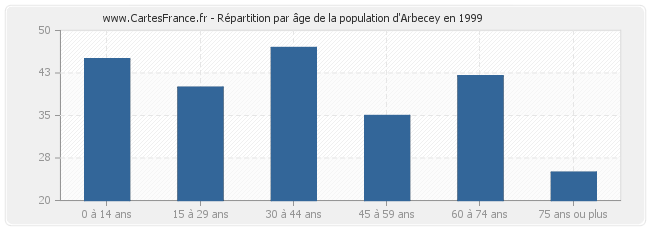 Répartition par âge de la population d'Arbecey en 1999