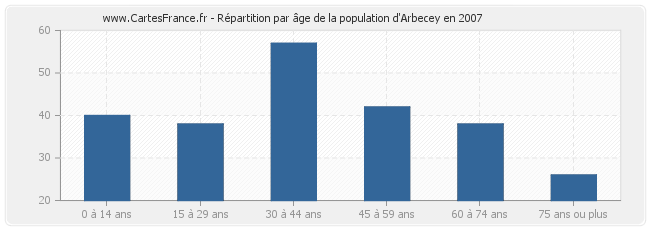 Répartition par âge de la population d'Arbecey en 2007