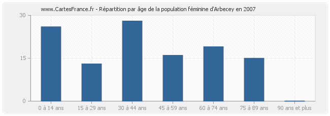 Répartition par âge de la population féminine d'Arbecey en 2007