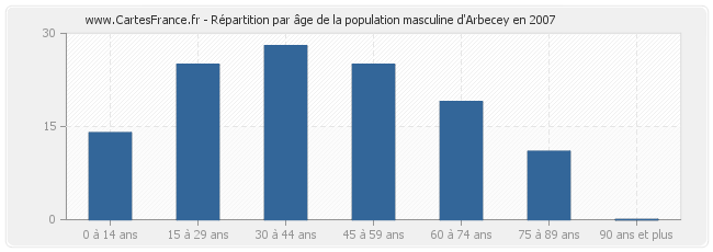 Répartition par âge de la population masculine d'Arbecey en 2007