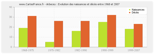 Arbecey : Evolution des naissances et décès entre 1968 et 2007