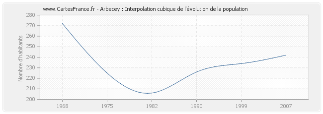Arbecey : Interpolation cubique de l'évolution de la population