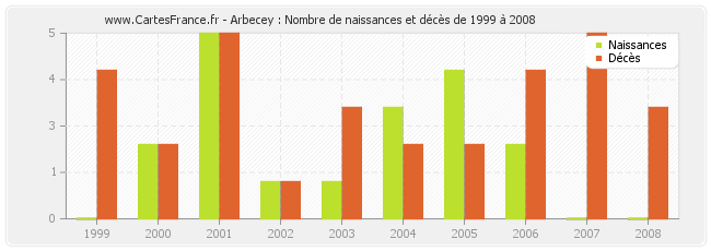 Arbecey : Nombre de naissances et décès de 1999 à 2008