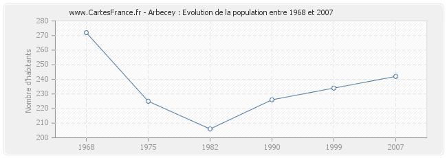 Population Arbecey