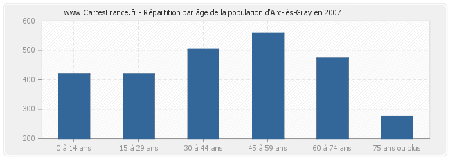 Répartition par âge de la population d'Arc-lès-Gray en 2007