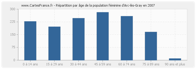 Répartition par âge de la population féminine d'Arc-lès-Gray en 2007