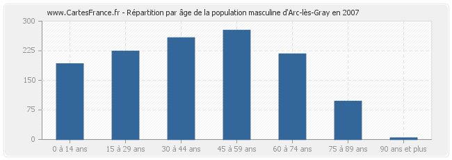 Répartition par âge de la population masculine d'Arc-lès-Gray en 2007