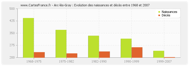 Arc-lès-Gray : Evolution des naissances et décès entre 1968 et 2007