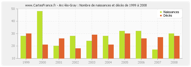 Arc-lès-Gray : Nombre de naissances et décès de 1999 à 2008