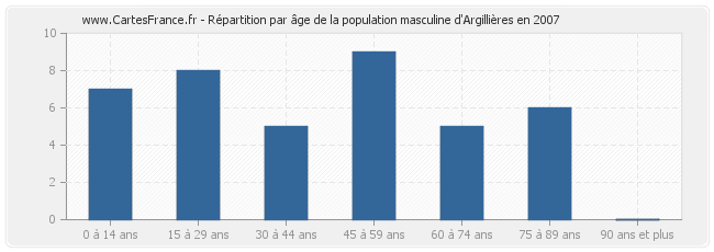 Répartition par âge de la population masculine d'Argillières en 2007