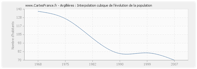 Argillières : Interpolation cubique de l'évolution de la population