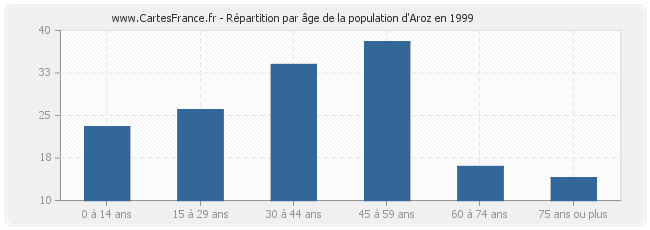 Répartition par âge de la population d'Aroz en 1999