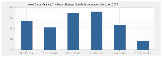 Répartition par âge de la population d'Aroz en 2007