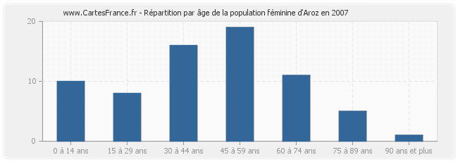 Répartition par âge de la population féminine d'Aroz en 2007