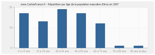 Répartition par âge de la population masculine d'Aroz en 2007