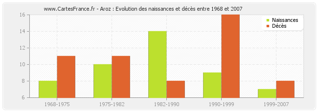 Aroz : Evolution des naissances et décès entre 1968 et 2007