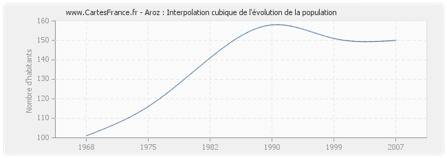 Aroz : Interpolation cubique de l'évolution de la population