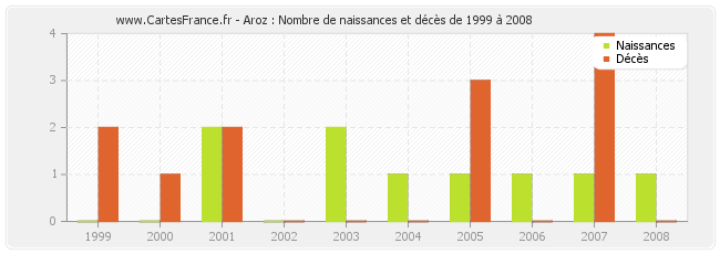 Aroz : Nombre de naissances et décès de 1999 à 2008