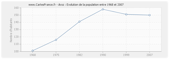 Population Aroz