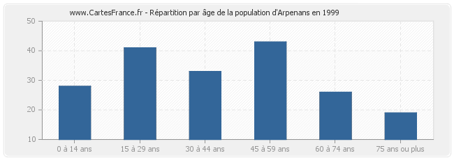 Répartition par âge de la population d'Arpenans en 1999