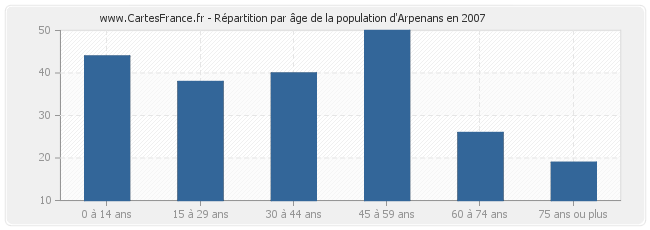 Répartition par âge de la population d'Arpenans en 2007
