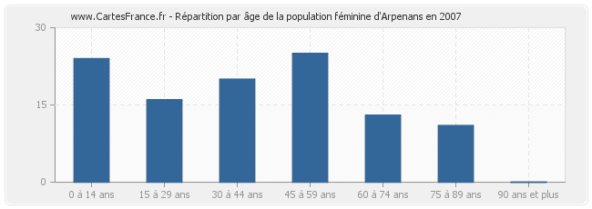 Répartition par âge de la population féminine d'Arpenans en 2007