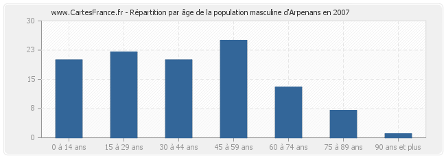 Répartition par âge de la population masculine d'Arpenans en 2007