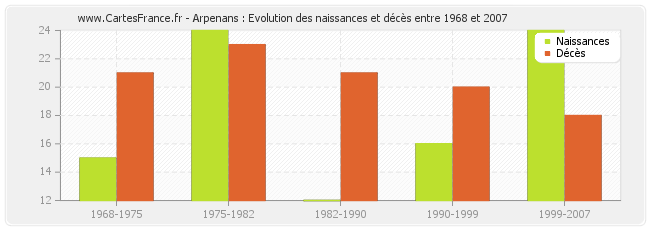 Arpenans : Evolution des naissances et décès entre 1968 et 2007