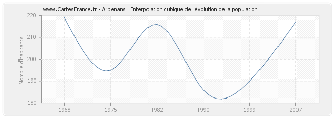 Arpenans : Interpolation cubique de l'évolution de la population