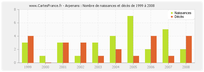 Arpenans : Nombre de naissances et décès de 1999 à 2008