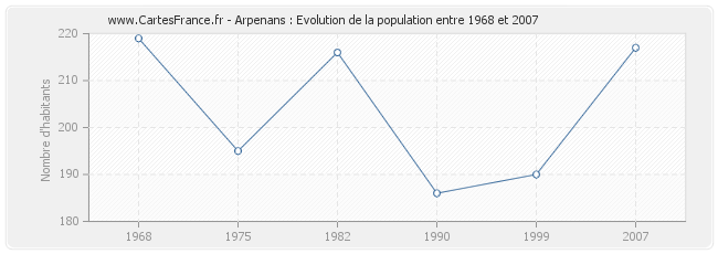 Population Arpenans