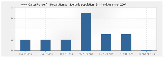 Répartition par âge de la population féminine d'Arsans en 2007