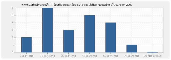 Répartition par âge de la population masculine d'Arsans en 2007