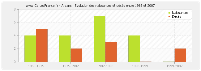 Arsans : Evolution des naissances et décès entre 1968 et 2007