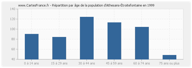 Répartition par âge de la population d'Athesans-Étroitefontaine en 1999