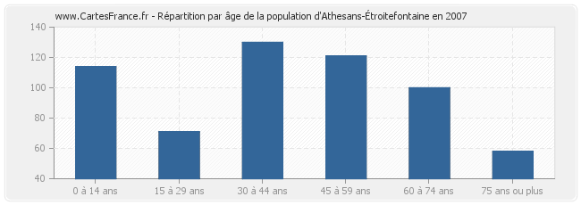 Répartition par âge de la population d'Athesans-Étroitefontaine en 2007