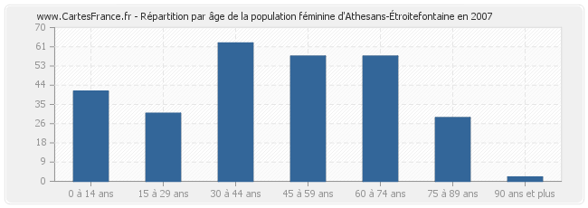Répartition par âge de la population féminine d'Athesans-Étroitefontaine en 2007