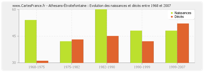 Athesans-Étroitefontaine : Evolution des naissances et décès entre 1968 et 2007