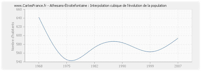 Athesans-Étroitefontaine : Interpolation cubique de l'évolution de la population