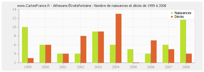 Athesans-Étroitefontaine : Nombre de naissances et décès de 1999 à 2008