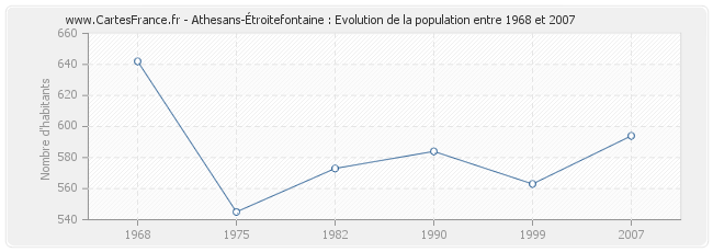 Population Athesans-Étroitefontaine