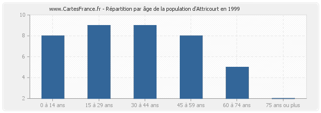 Répartition par âge de la population d'Attricourt en 1999