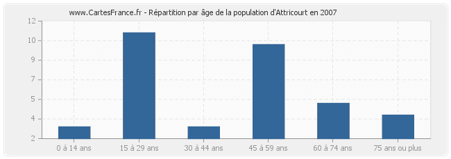 Répartition par âge de la population d'Attricourt en 2007