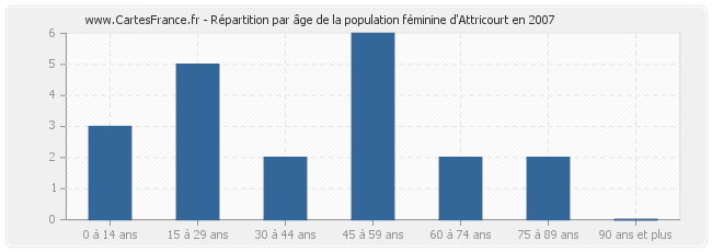 Répartition par âge de la population féminine d'Attricourt en 2007
