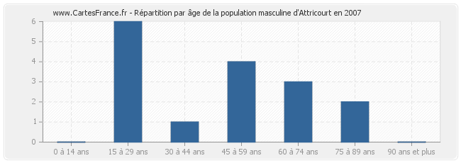 Répartition par âge de la population masculine d'Attricourt en 2007