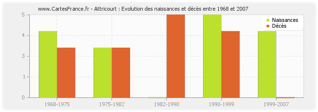 Attricourt : Evolution des naissances et décès entre 1968 et 2007