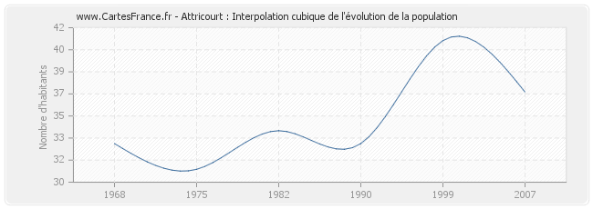 Attricourt : Interpolation cubique de l'évolution de la population