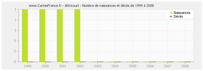 Attricourt : Nombre de naissances et décès de 1999 à 2008