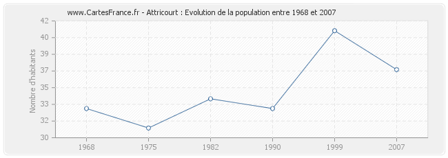 Population Attricourt